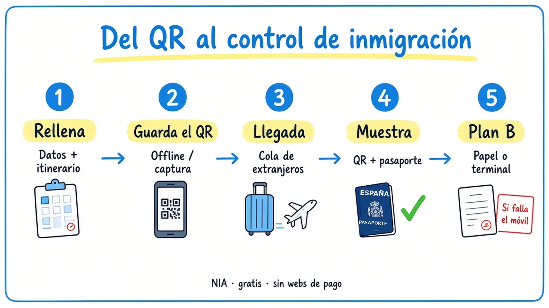 Del QR al control de inmigración: rellenar, guardar, llegar, mostrar, plan B