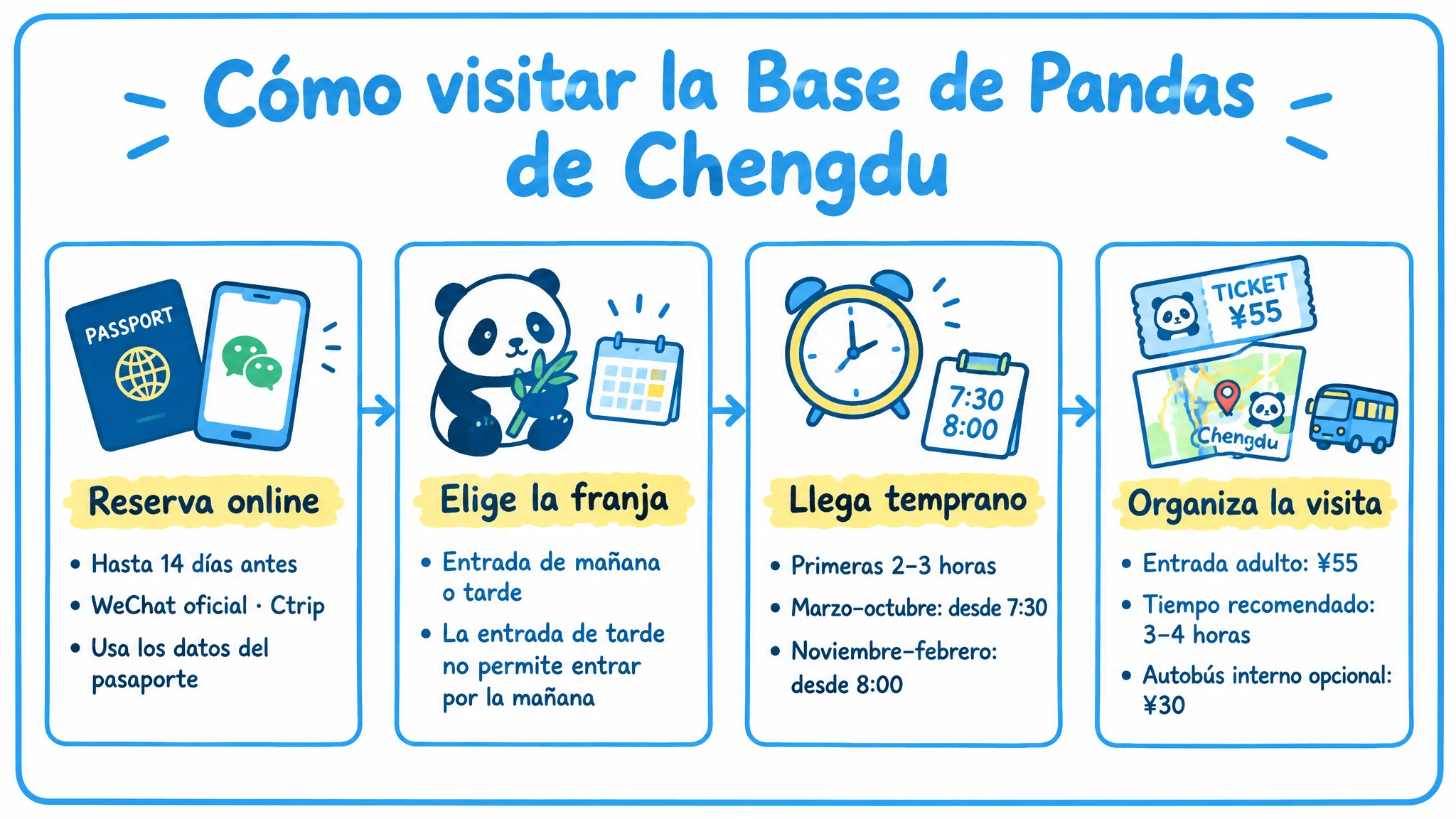 Proceso de reserva y visita de la Base de Pandas de Chengdu