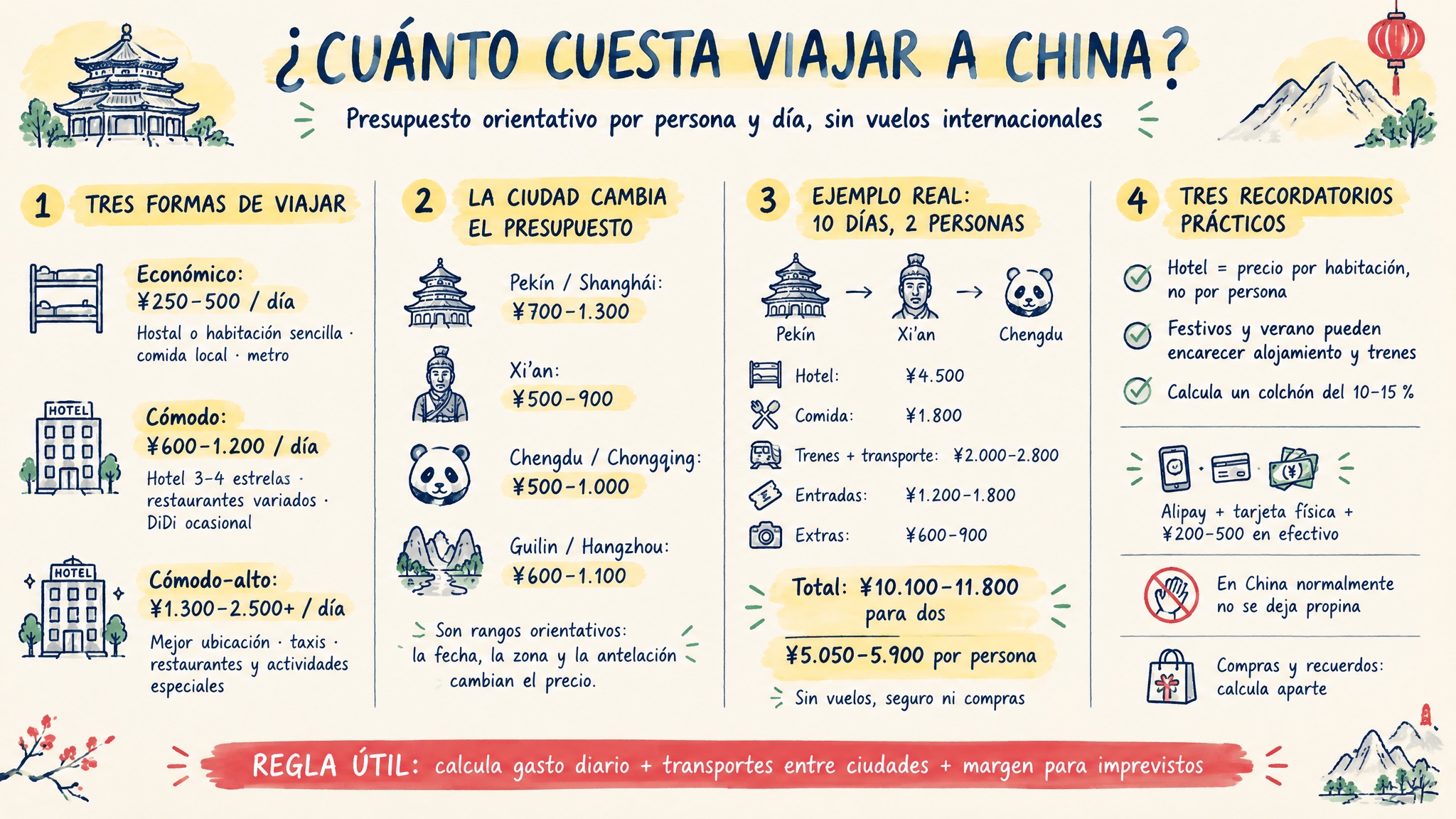 Resumen visual del presupuesto para viajar a China por ciudad y estilo de viaje