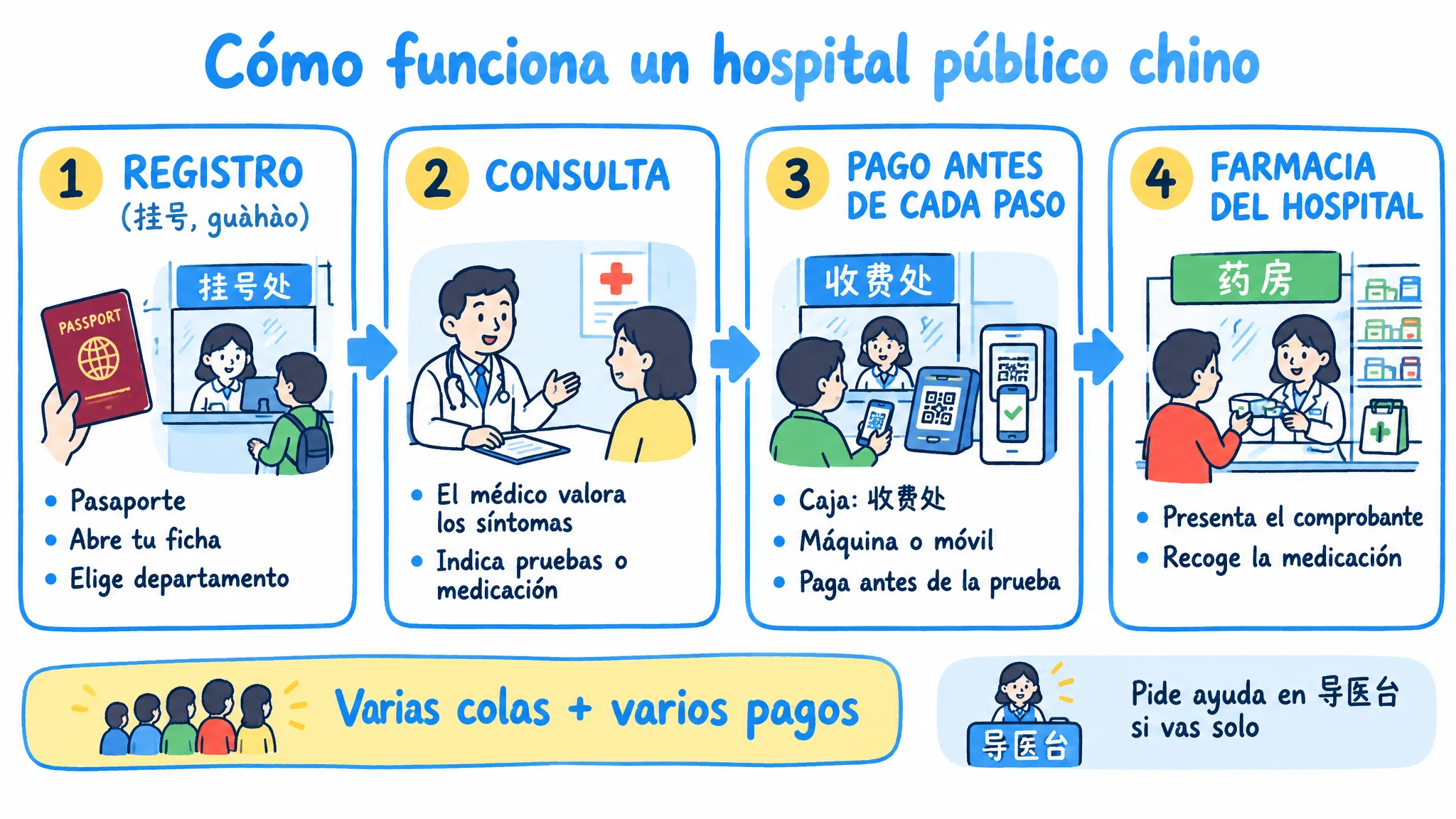 Registro, consulta, pago y recogida de medicamentos en un hospital público chino