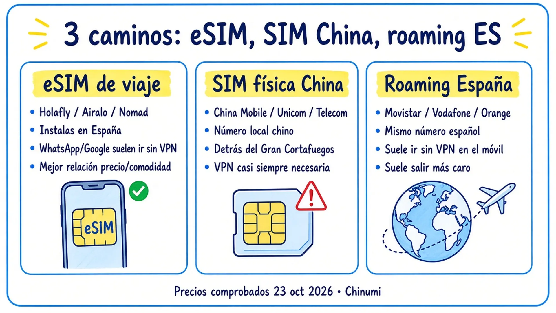 Tres caminos de conexión: eSIM de viaje, SIM china y roaming España