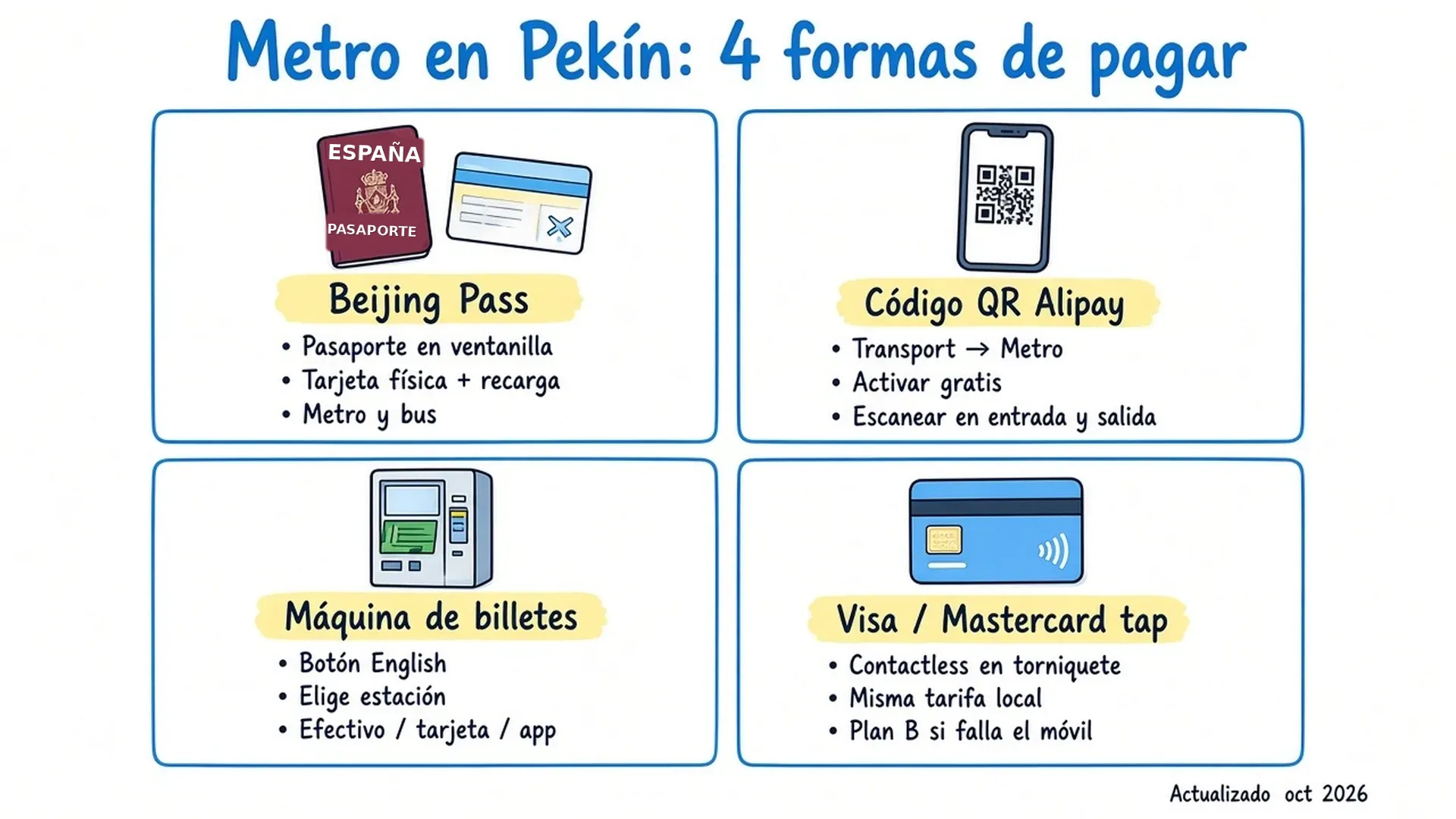Cuatro formas de pagar el metro en Pekín: Pass, QR Alipay, máquina y Visa tap