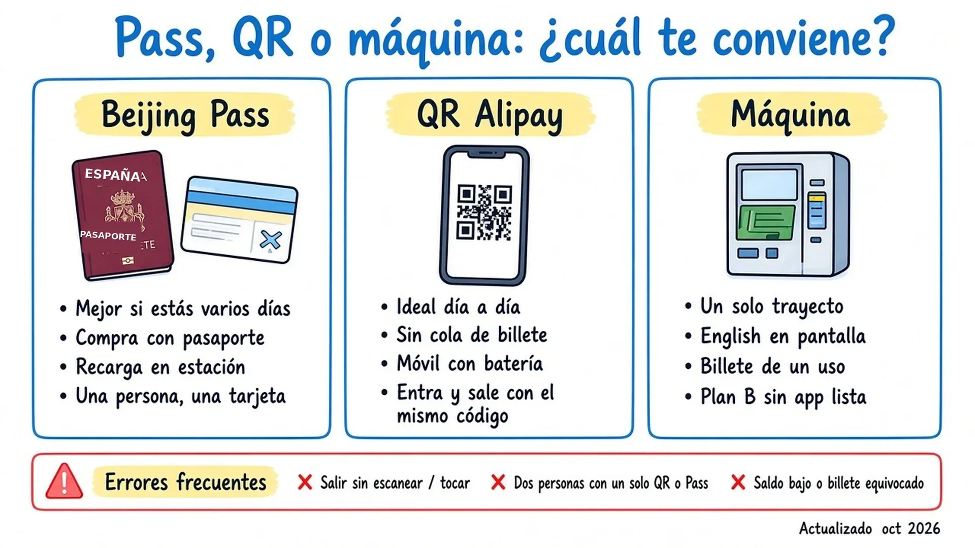 Comparación Pass vs QR vs máquina y errores frecuentes