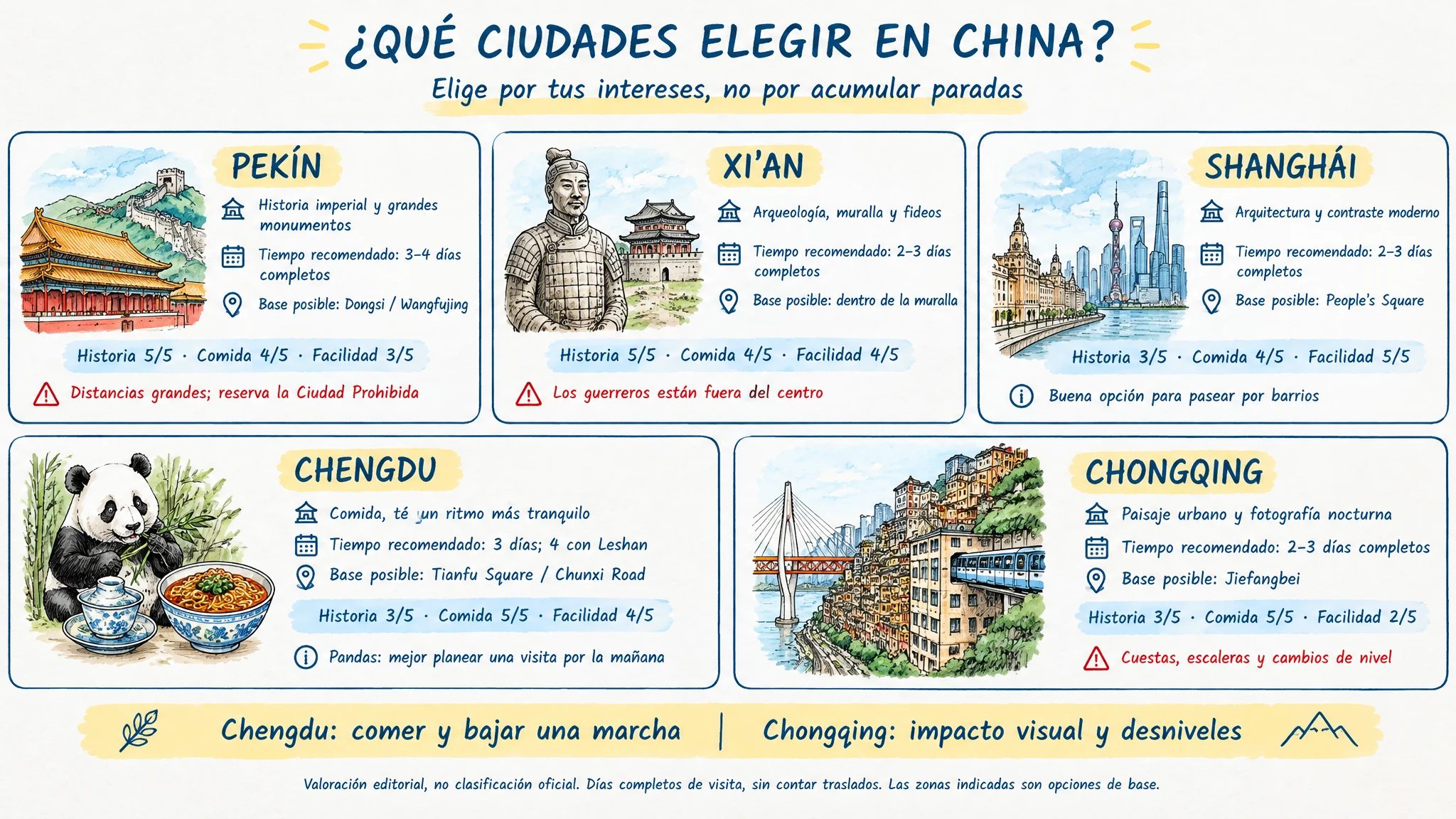 Comparación de Pekín, Xi’an, Shanghái, Chengdu y Chongqing según intereses y días de visita