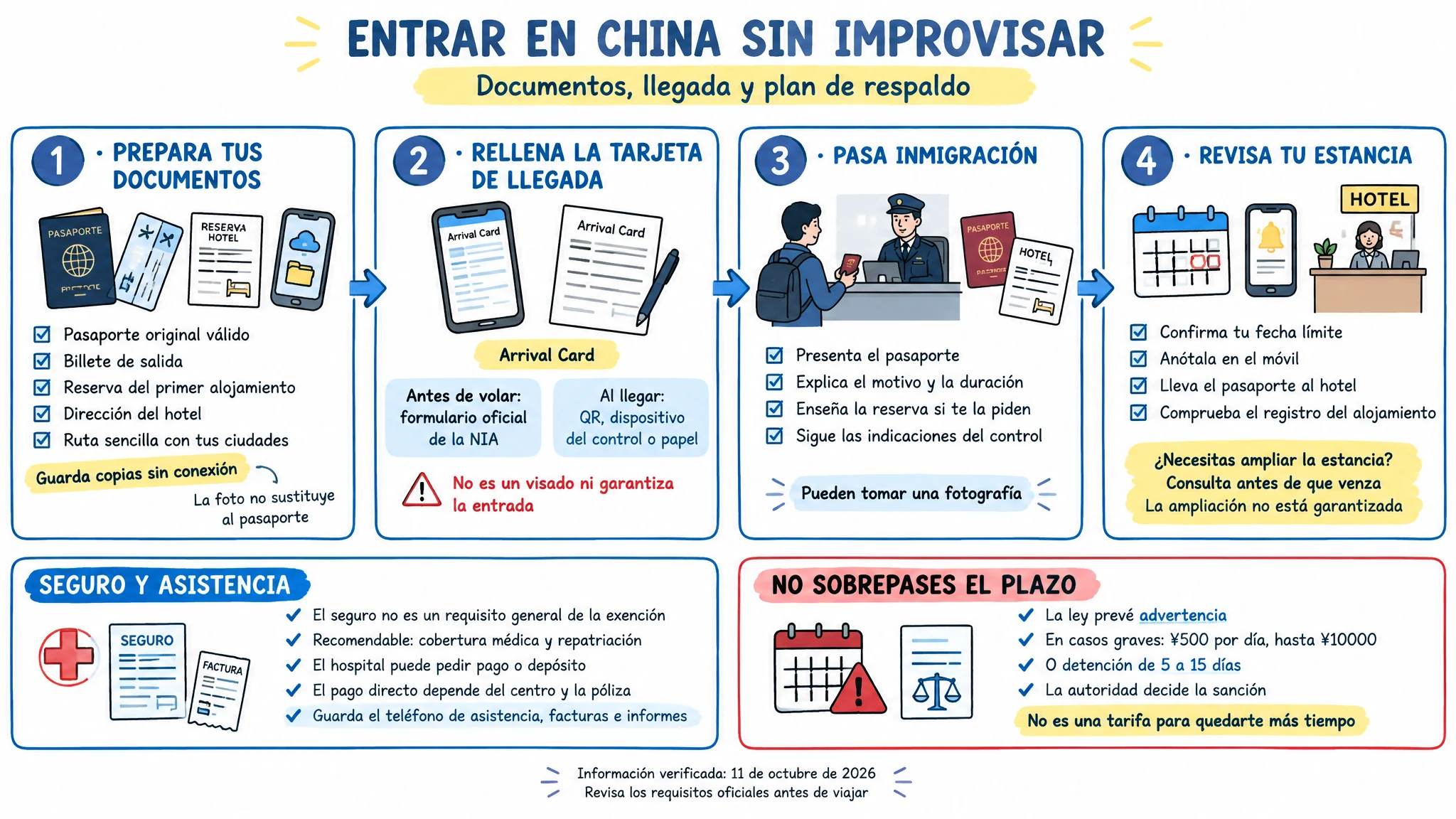 Infografía con los pasos de preparación, tarjeta de llegada, inmigración y control de la estancia en China