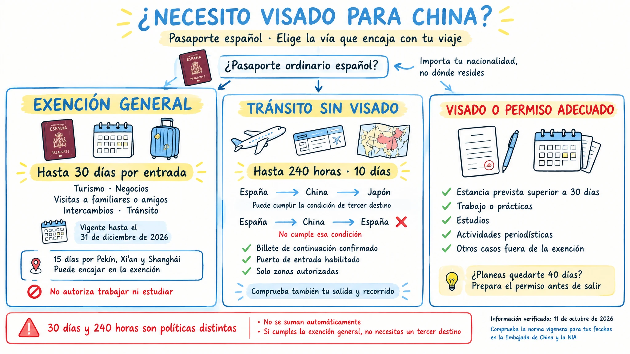 Comparación de la exención de 30 días, el tránsito de 240 horas y los casos que requieren visado para China