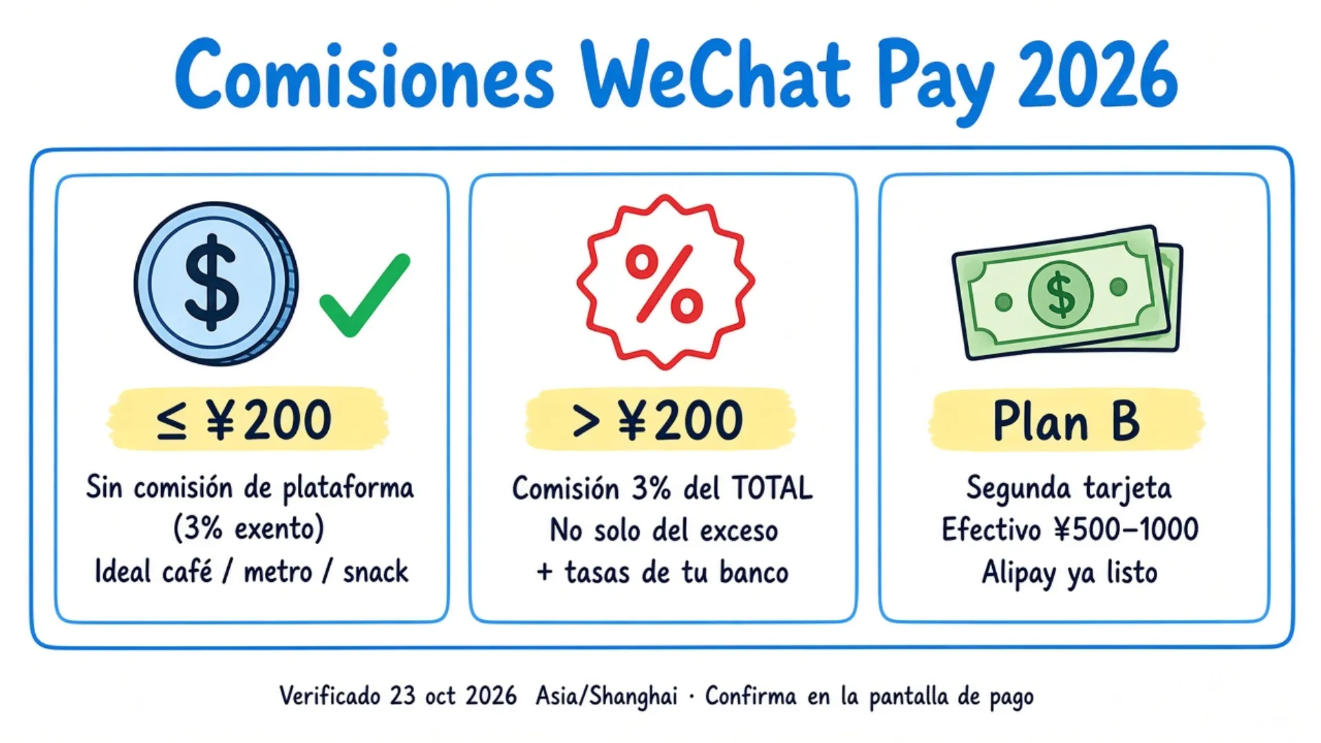 Comisiones WeChat Pay 2026: ≤¥200 gratis, >¥200 al 3 %, Plan B